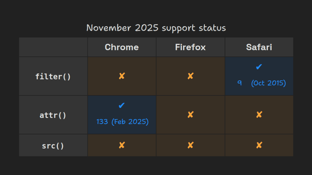 Table screenshot. Shows the support status for the mentioned functions across the three major browsers/ engines: Chrome, Firefox and Safari. `filter()` has been supported in Safari since version 9, which came out in October 2015. `attr()` has been supported in Chrome since version 133, which came out in February 2025.