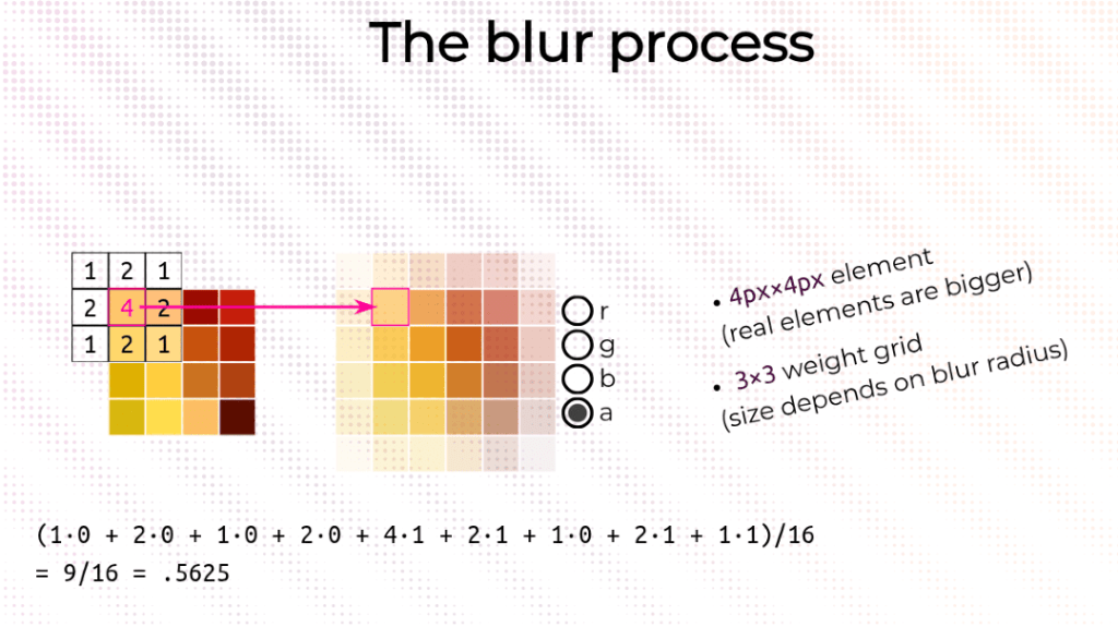 Screenshot of an interactive slide from an older talk. Shows the blurring process. For this, we have `4px×4px` element, which is basically a `4×4` grid of pixels, each holding its RGBA channel values. We also have a `3×3` grid of weights - the size of this grid depends on the blur radius. This grid of weights can be moved around such that at least one of its cells overlaps a cell of the image grid. The grid of weights is always centered around the pixel currently modified by the blurring process. For the alpha channel, the weights on the grid are each multiplied with the alphas of the pixels they overlap. The alpha of the pixels within the element boundary is `1`, the alpha of those outside is `0`.  The weights are `4` in the middle of the grid, `2` in all other cells of the mid row/ column and `1` in the corners, so the further away a pixel is from the current one, the less it influences its RGBA values post blur. In the case when the grid of weights is centered on a corner pixel of the element, then it overlaps 4 pixels of the element: the one underneath, whose alpha of `1` gets multiplied with a weight of `4` the two adjacent to it, whose alpha of `1` gets multiplied with a weight of `2` and the one it has a corner in common with, whose alpha of `1` gets multiplied with a weight of `1`. Summing up, we have `4 + 2*2 + 1 = 9` (all other weights get multiplied with the alphas of the pixels outside the element's bpoundary, which are taken to be transparent). This gets divided by the sum of all weights on the grid, which is `16`, giving us `.5625`.