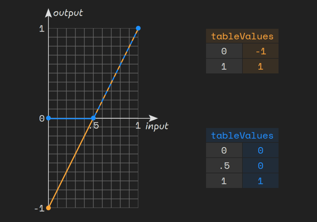 A comparative graph of the mappings between the input alphas and the output alphas specified by `tableValues` attributes set to`-1 1` and `0 0 1`. In the case of the first mapping, for an input alpha of `0`, we get an output alpha of `1` and for an input alpha of `1`, we get an output alpha of `1`. These two points are connected by a straight line. In the case of the second mapping, for an input alpha of `0`, we get an output alpha of `0`; for an input alpha of `.5`, we get an output alpha of `0`; and for an input alpha of `1`, we get an output alpha of `1`. These three points are connected by two line segments corresponding to the mapings of the `[0, .5)` and `[.5, 1]` subintervals. In practice, the output alphas get clamped to the `0, 1` interval so the result of the two mappings ends up being the same.
