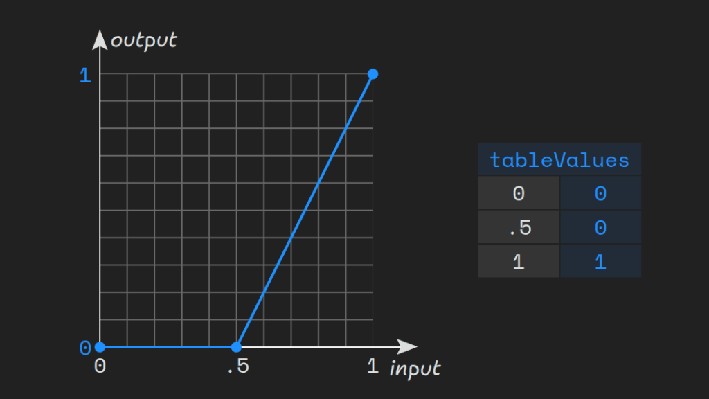 A graph of the mapping between the input alphas and the output alphas specified by a `tableValues` attribute set to `0 0 1`. Per this graph, for an input alpha of `0`, we get an output alpha of `0`; for an input alpha of `.5`, we get an output alpha of `0`; and for an input alpha of `1`, we get an output alpha of `1`. These three points are connected by two line segments corresponding to the mapings of the `[0, .5)` and `[.5, 1]` subintervals.